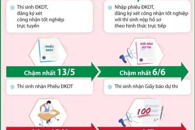 Kỳ thi tốt nghiệp THPT năm 2026: Những mốc thời gian học sinh cần lưu ý